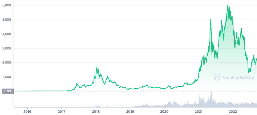 Ethereum to CAD Chart